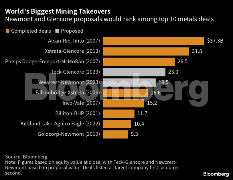 World's Biggest Mining Takeovers | Newmont and Glencore proposals would rank among top 10 metals deals