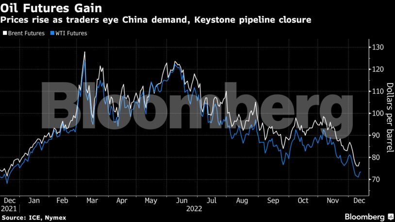 Oil Futures Gain | Prices rise as traders eye China demand, Keystone pipeline closure