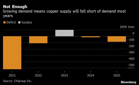 Green Revolution Price Tag Hinges on Future of Copper Rally