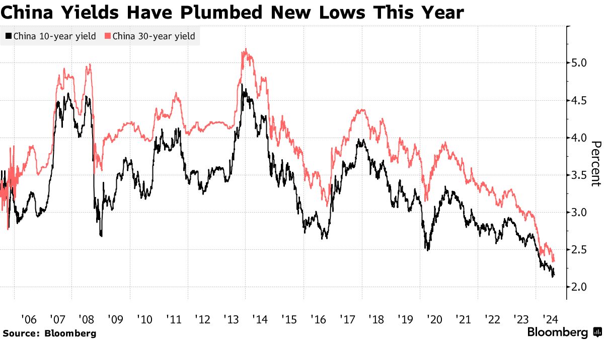 中国人民銀、債券保有巡り金融機関のストレステスト開始－金融時報 - Bloomberg