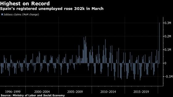 Spanish Jobless Claims Rise by Most on Record in March