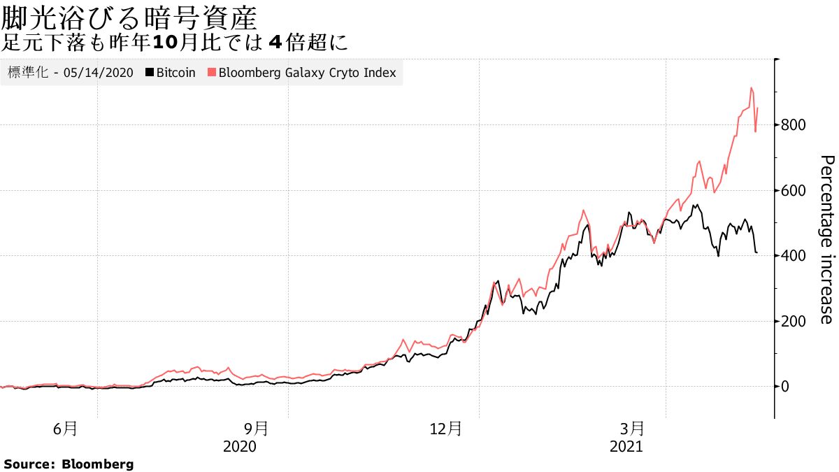 足元下落も昨年10月比では4倍超に