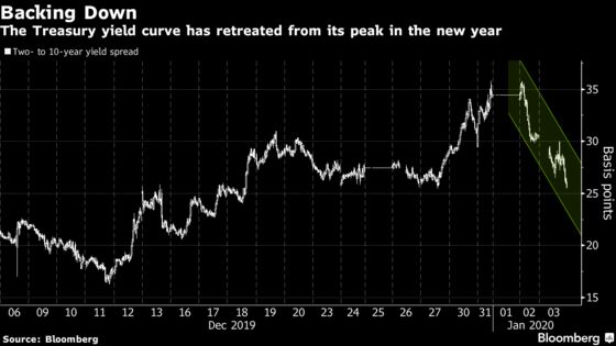 The Big 2020 Yield-Curve Steepening Bet Stumbles Out of the Gate