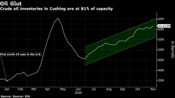 America’s Biggest Oil Storage Hub Is Filling to the Brim Again