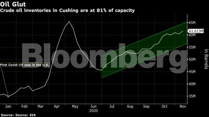 Crude oil inventories in Cushing are at 81% of capacity