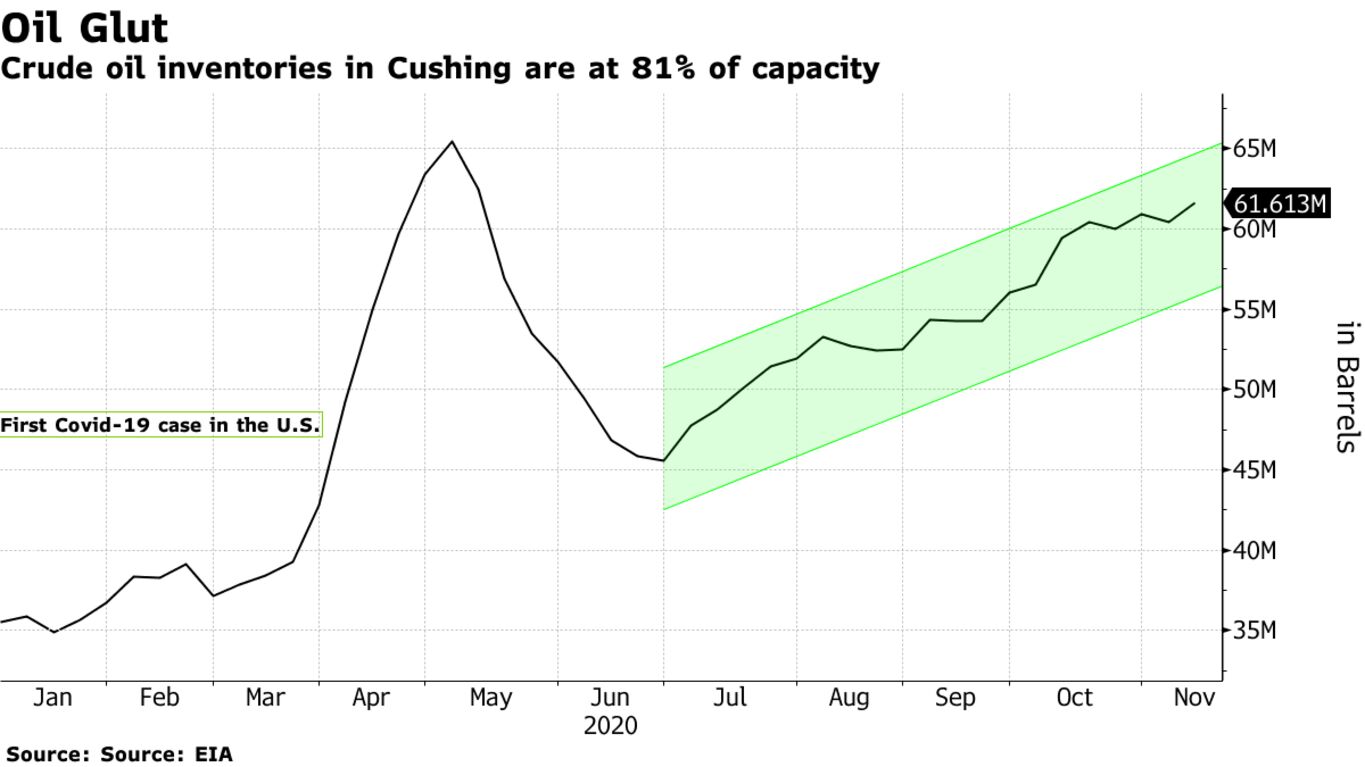 Crude oil inventories in Cushing are at 81% of capacity