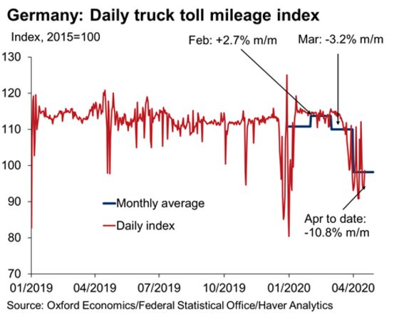 Industry and Autos Show Signs of Rebound in Germany