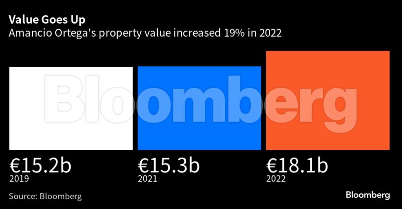 Value Goes Up | Amancio Ortega's property value increased 19% in 2022