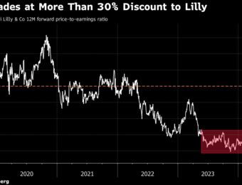 relates to Novo Trades at Hefty Discount to Lilly Even After 350% Rally