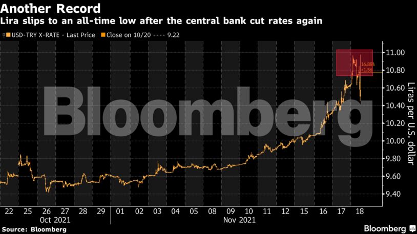 Lira slips to an all-time low after the central bank cut rates again
