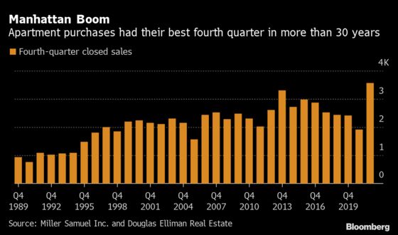 Manhattan’s Revival Spurs Record Fourth Quarter for Home Sales