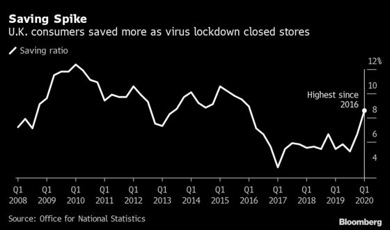 Britons Reduce Spending and Lift Savings in Virus Crunch