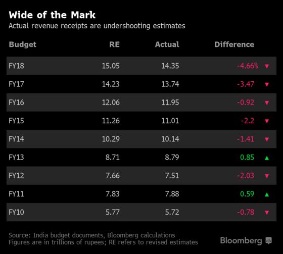 India’s Government Hasn’t Been Realistic About Its Budget, Pushing the Gap Wider