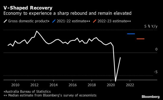 Australia to Tap Yellen’s Playbook in Fiscal Push for Jobs