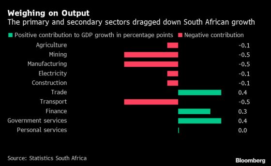 The State of South Africa’s Faltering Economy in Charts