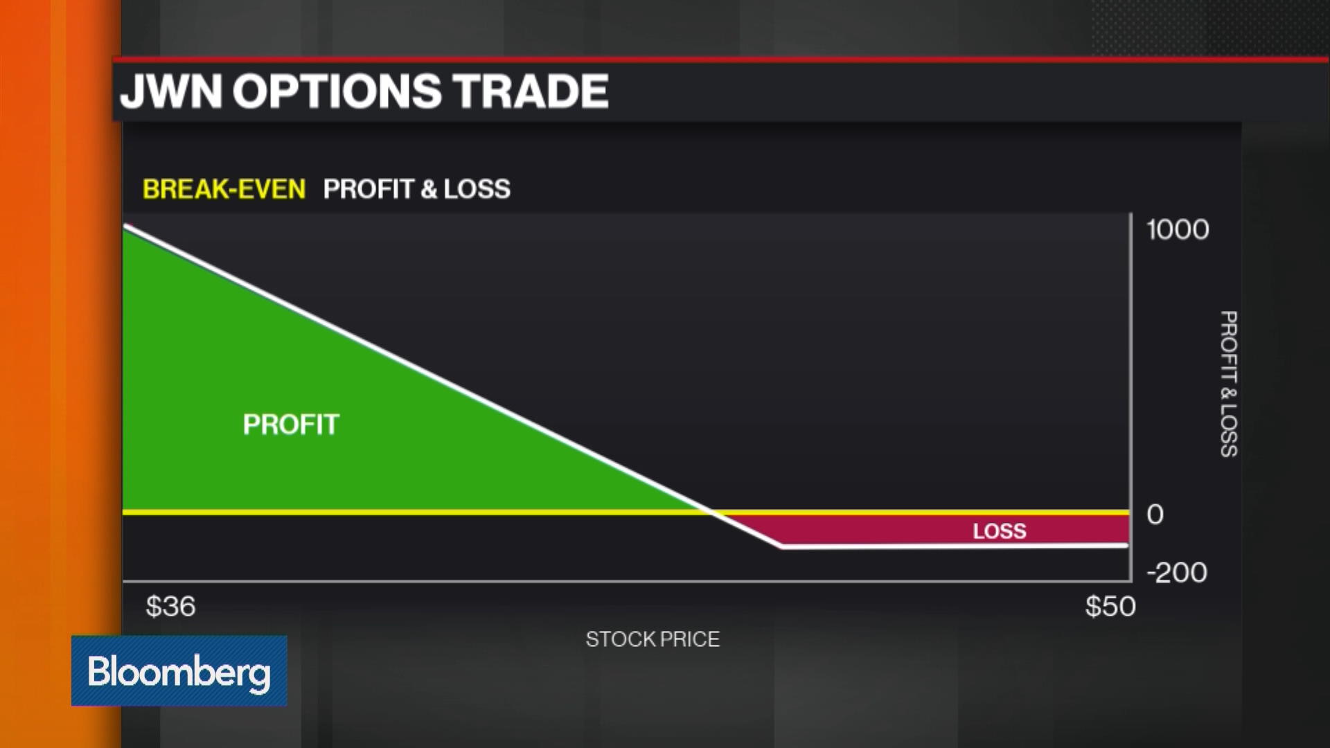 Watch Options Insight: How to Trade Nordstrom - Bloomberg