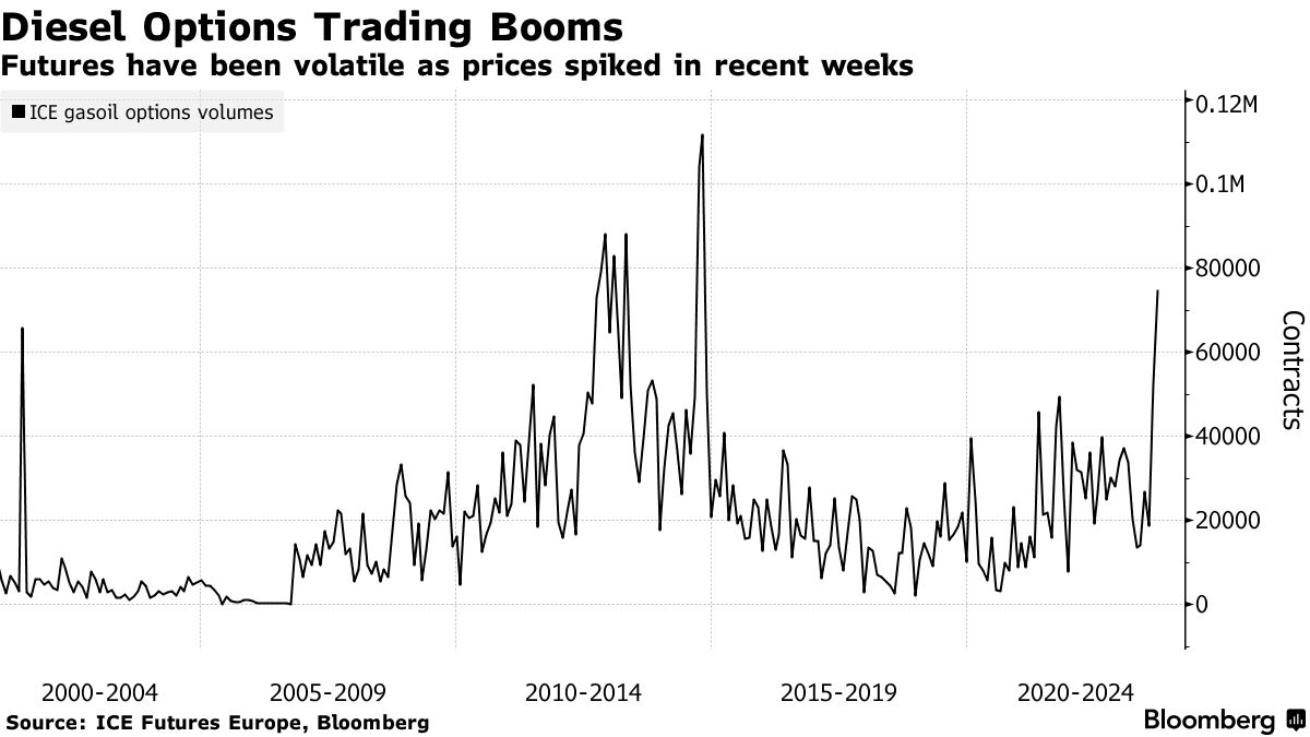 Trading in Diesel Options Is Going Crazy - Bloomberg