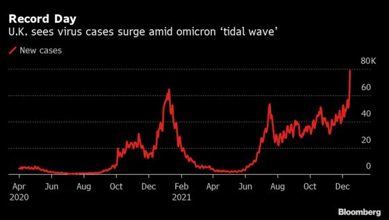 U.K. Covid Cases Hit Record High as Omicron Outbreak Accelerates