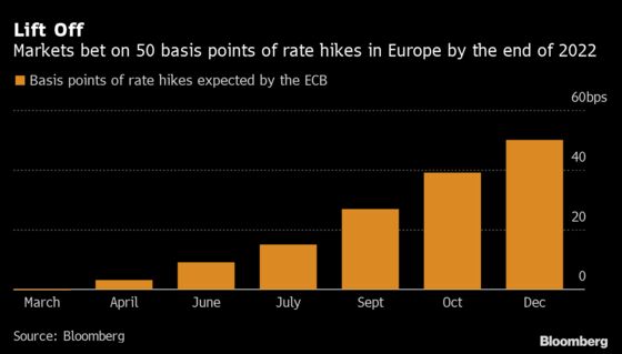 Europe’s Era of Negative-Yielding Debt Is Coming to an End