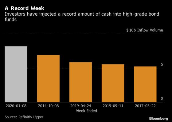 U.S. High-Grade Bond Funds Reap Record $8.2 Billion Inflow