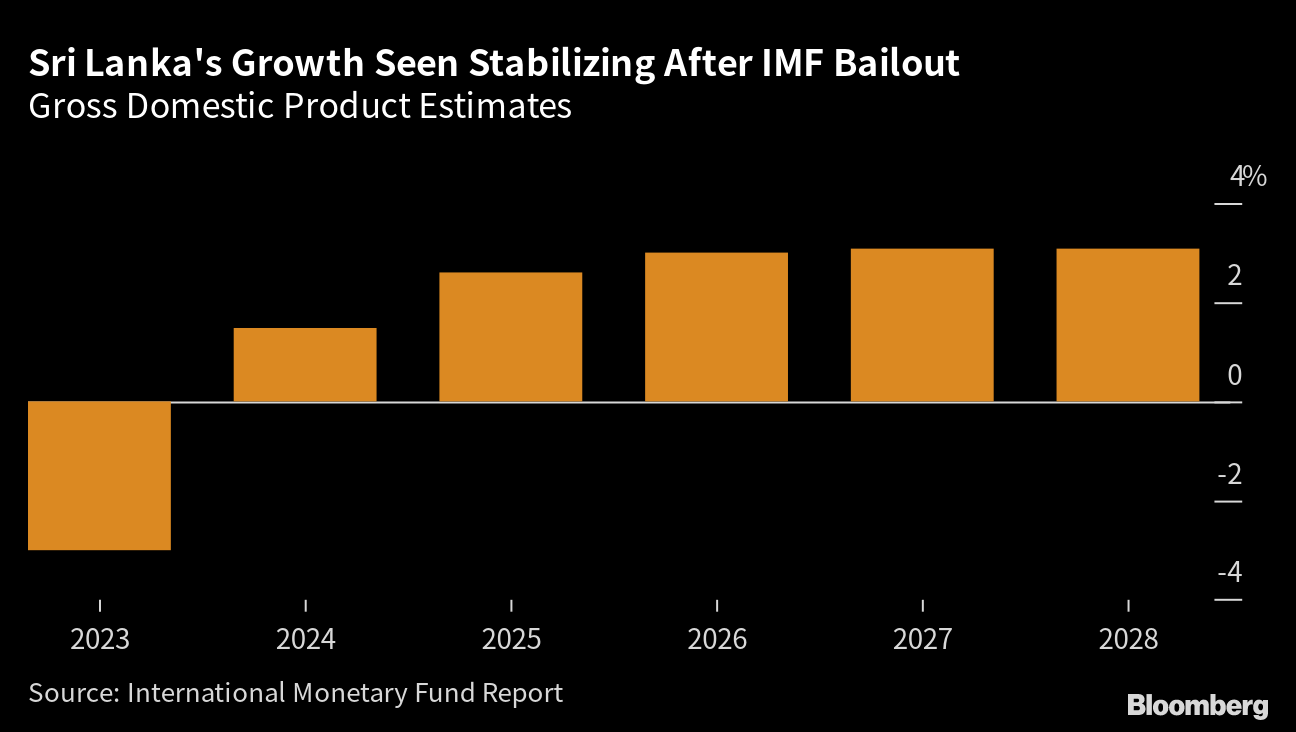 IMF to assess Sri Lankan governance as part of $3 billion bailout