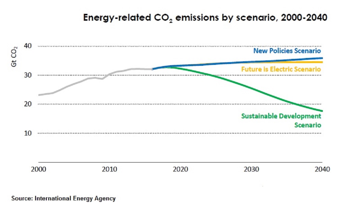 International Energy Agency report: Driving electric cars may increase ...