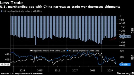 U.S. Trade With China Extends Decline as Tariff Talks Drag On
