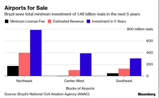 Zurich, Aena Bid High to Win Brazil Airport Auction