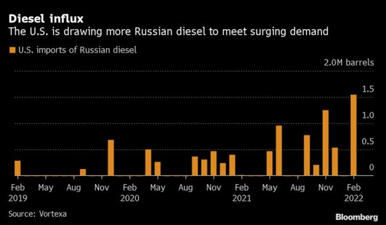 U.S. Draws Most Russian Diesel in Years as Cold Weather Descends