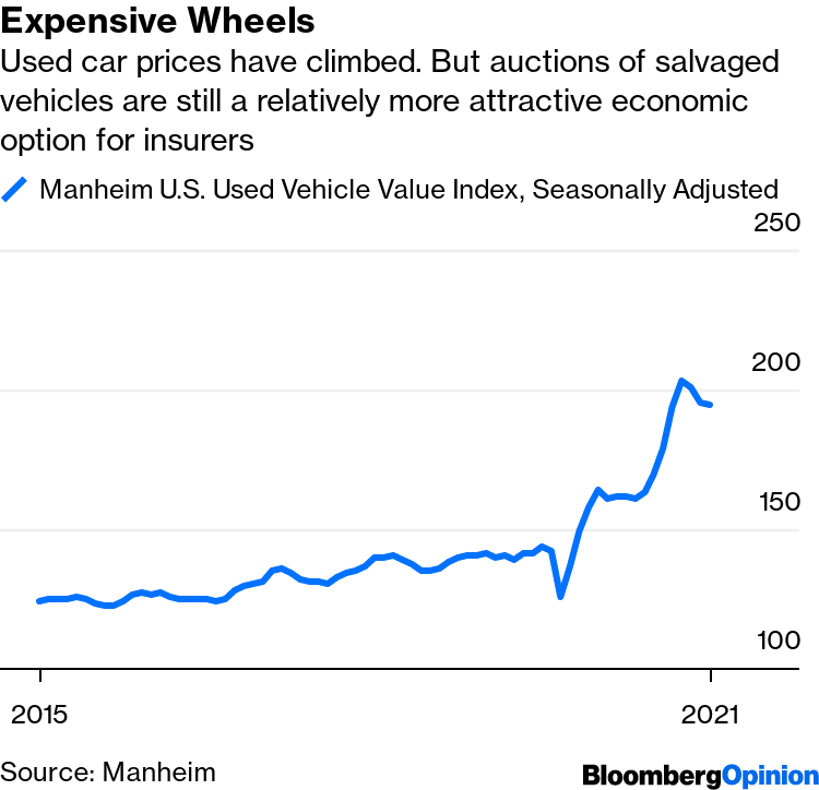 It's Not Just Used Cars. Even Wrecked Cars Are Getting More Expensive -  Bloomberg