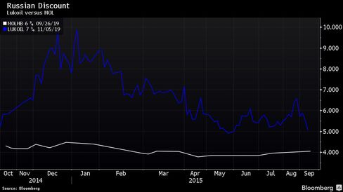 Lukoil versus MOL