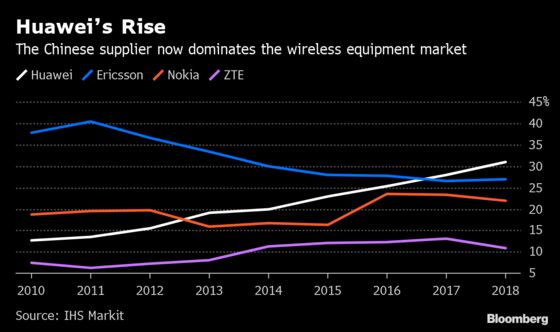 Huawei’s Troubles Are a Big Opportunity for Ericsson and Nokia