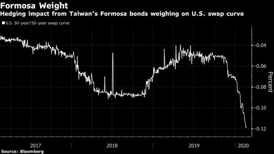 Taiwan Bond Binge Leaving a Mark on the U.S. Treasury Market