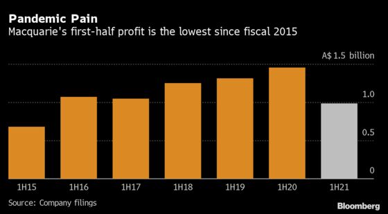 Macquarie First-Half Profit Slumps on Bad-Debt Provisions