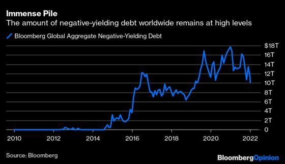 The Most Important Number of the Week Is $10 Trillion