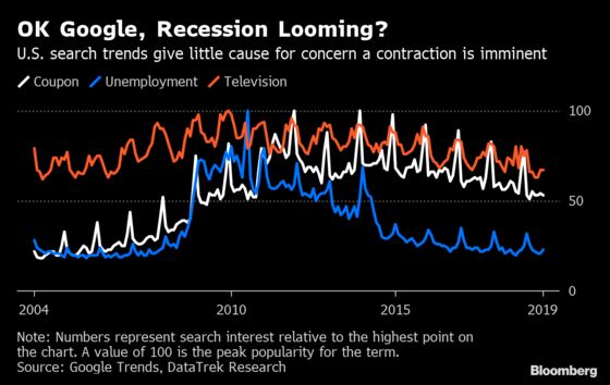 A U.S. Recession Isn't Imminent If You Look at Google Trends 