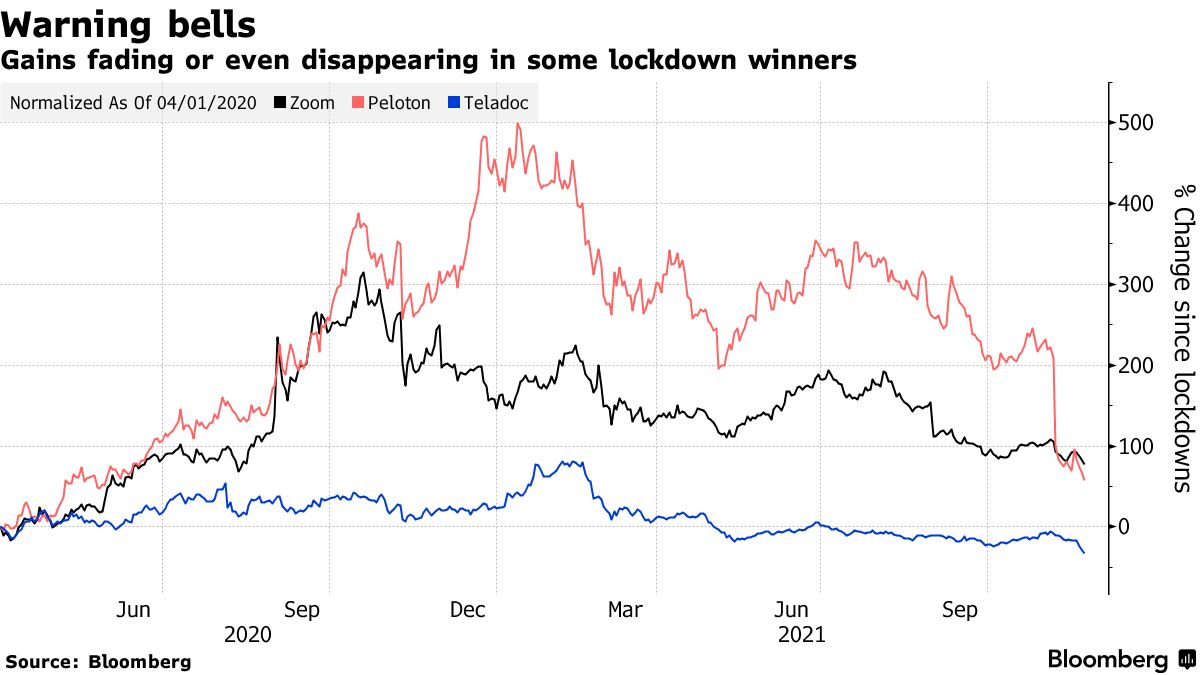 ズーム株が急落、時価総額はピーク時から一時1000億ドル超減少 - Bloomberg