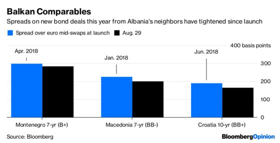 Bonds Have a Balkan Port in Europe’s Italian Storm