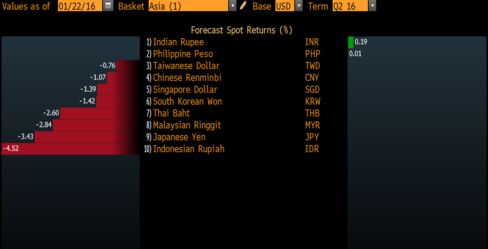 Rupee Spot Forecast Returns Top Asia