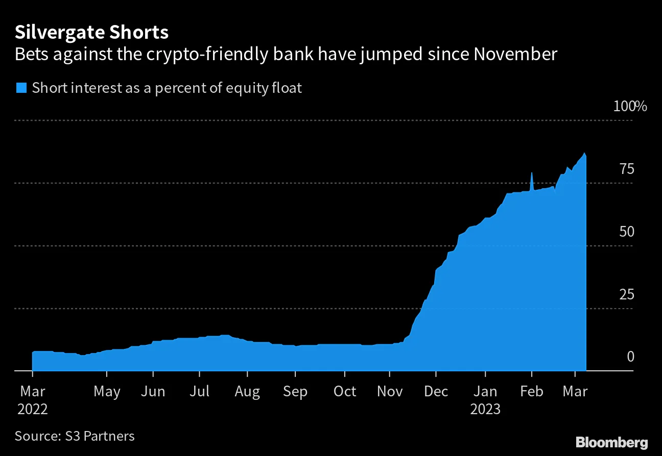 Silvergate (SI) Short Bets Amass $780 Million Payday as Crypto Bank Sinks -  Bloomberg