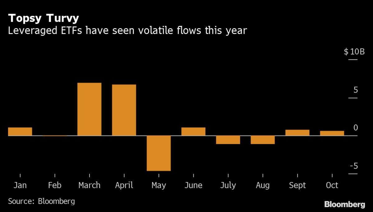 Risky Corner of ETF Market Could See More Debuts After SEC Vote - Bloomberg