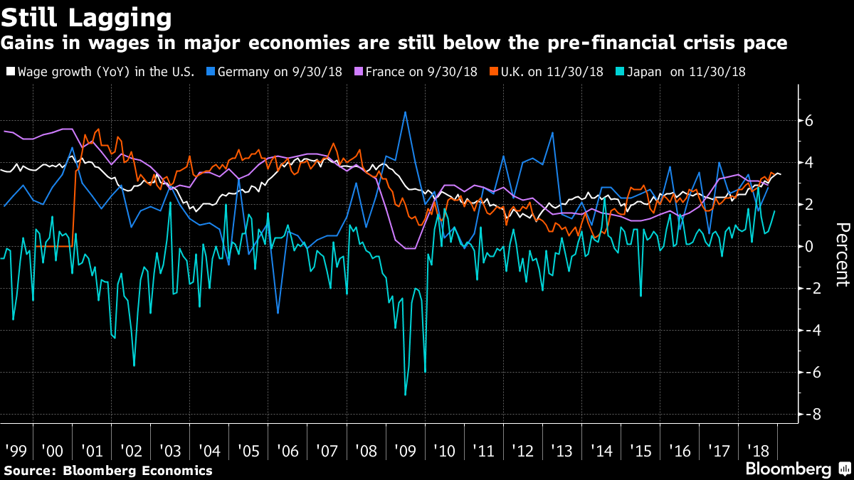 Wage Pressures Building, Still Lagging Pre-Crisis Levels: Chart - Bloomberg