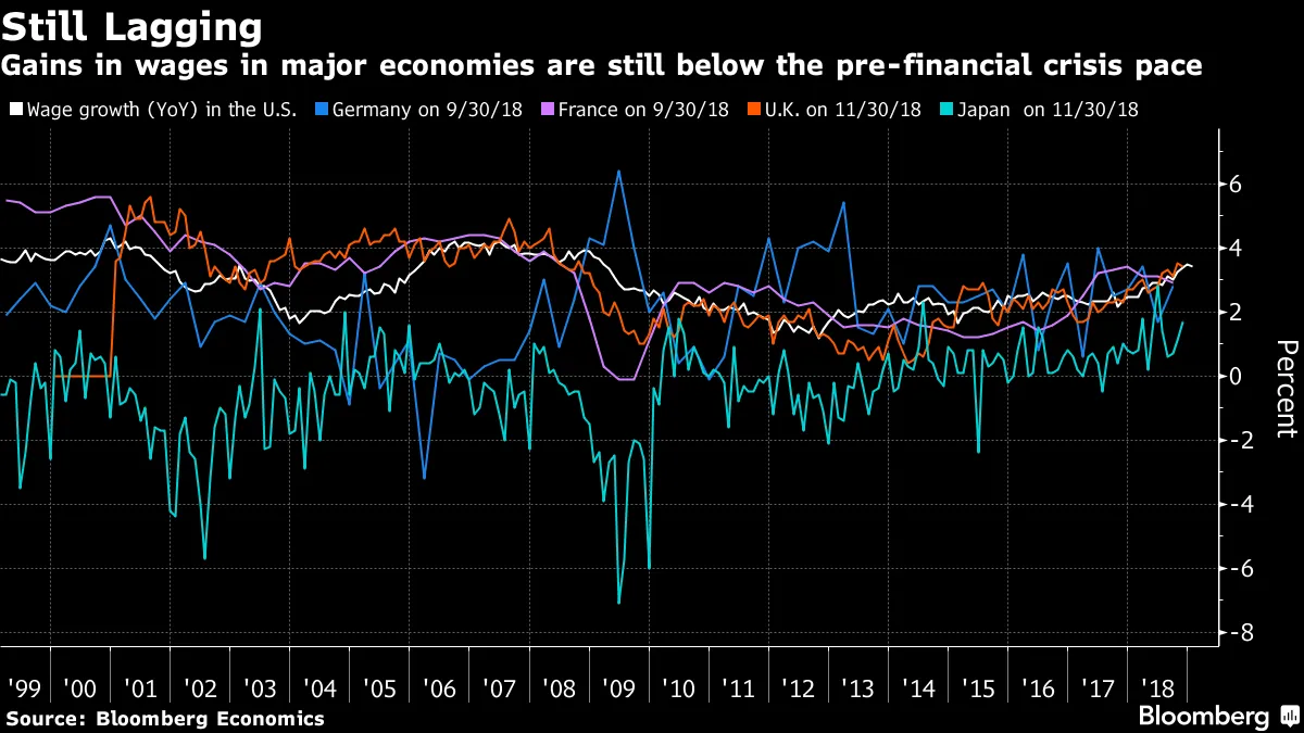 Gains in wages in major economies are still below the pre-financial crisis pace