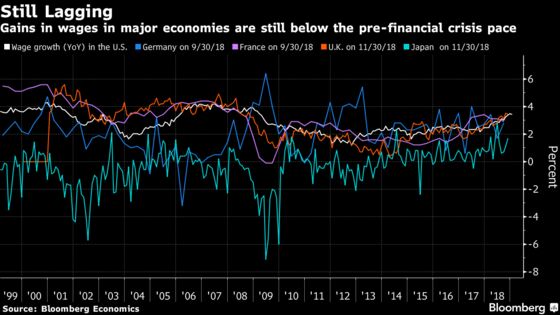 Wage Pressures Building, Still Lagging Pre-Crisis Levels