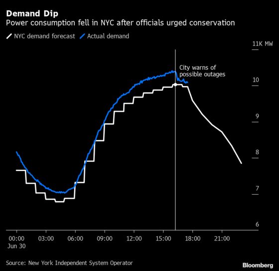 New York Asks Millions to Conserve Power as Heat Wave Tests Grid