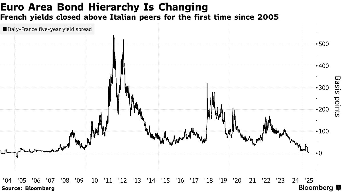 仏５年債利回り、ユーロ圏最高に迫る－市場は政治・財政リスク意識 - Bloomberg