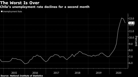 Chile Unemployment Dips for Second Month Amid Job Spending Plan