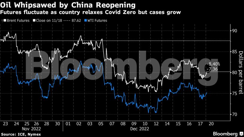 Oil Whipsawed by China Reopening | Futures fluctuate as country relaxes Covid Zero but cases grow