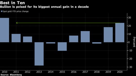 Gold Caps Its Best Year in a Decade With the Dollar on the Ropes