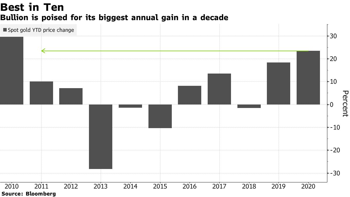 Bullion is poised for its biggest annual profit in a decade